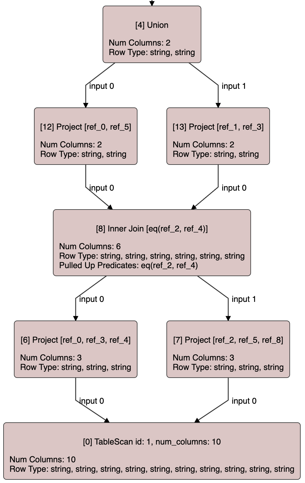 Join Pruning example: final